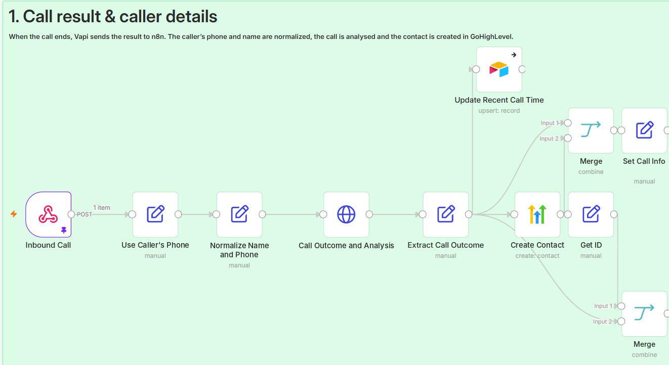 When the call ends, Vapi sends the result to n8n. The caller's phone and name are normalized, the call is analysed and the contact is created in GoHighLevel.