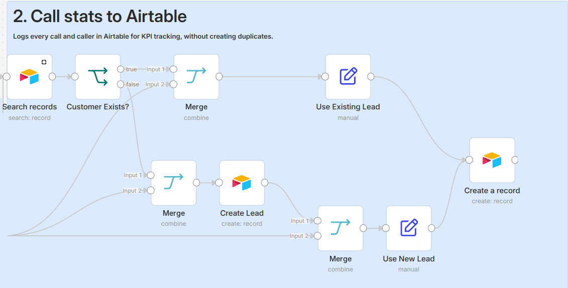 Every call and caller is logged in Airtable for KPI tracking, without creating duplicates.