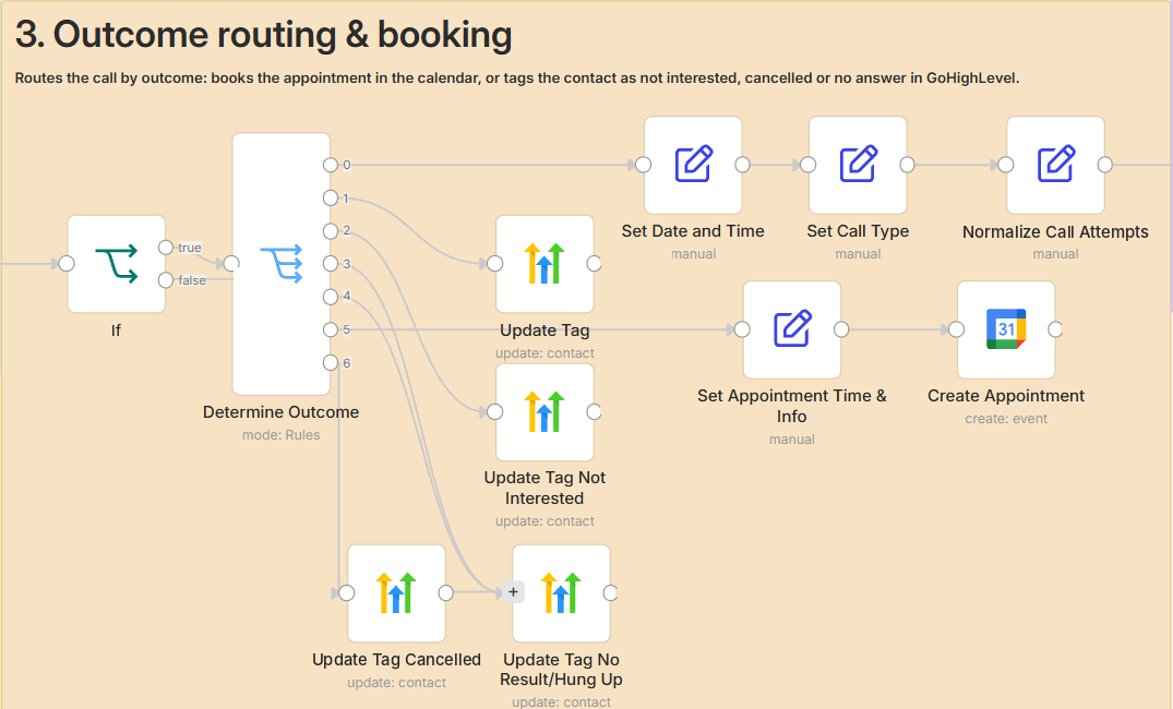 Outcome routing: booked calls go straight into the calendar. Other outcomes are tagged in GoHighLevel.