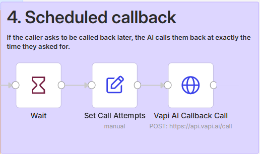 If the caller asks to be called back later, the AI calls them back at exactly the time they asked for.