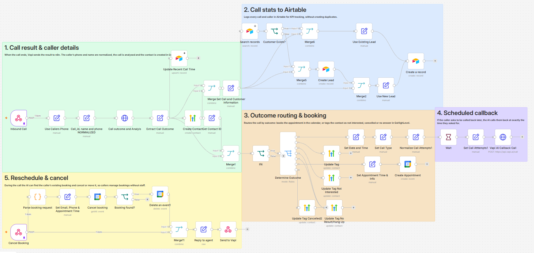 Full AI receptionist workflow in n8n, split into five sections.