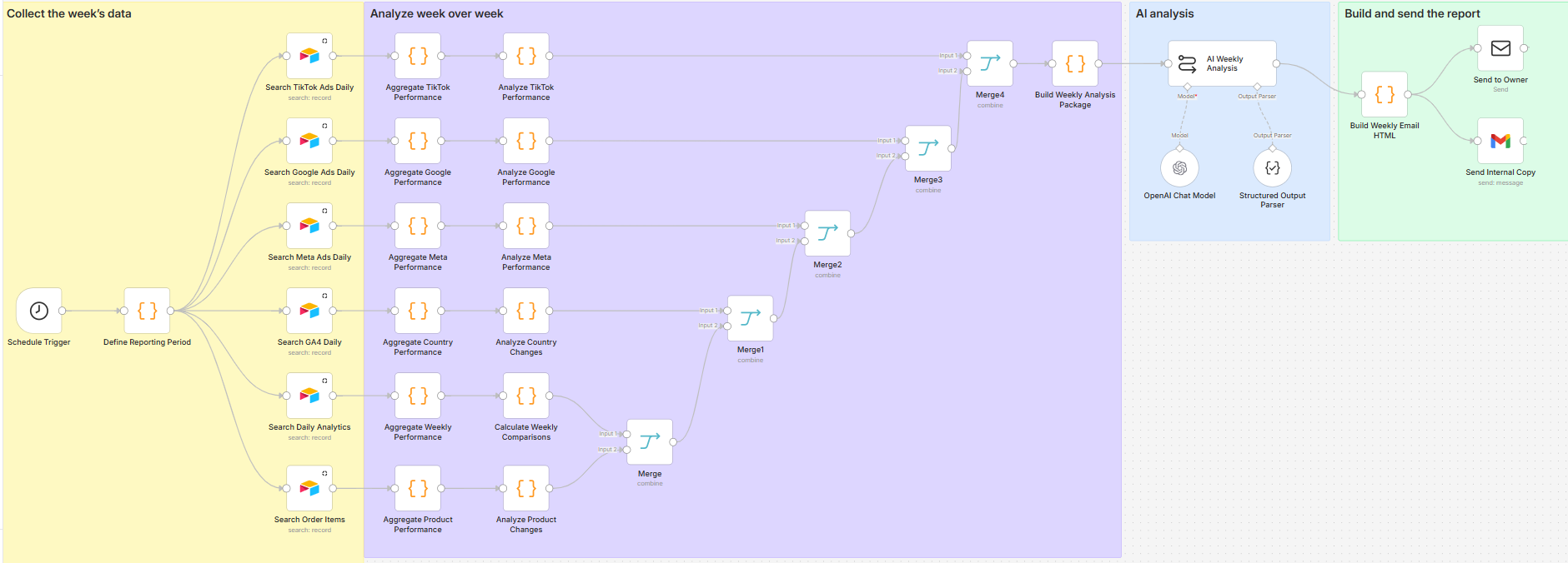 Weekly report workflow
