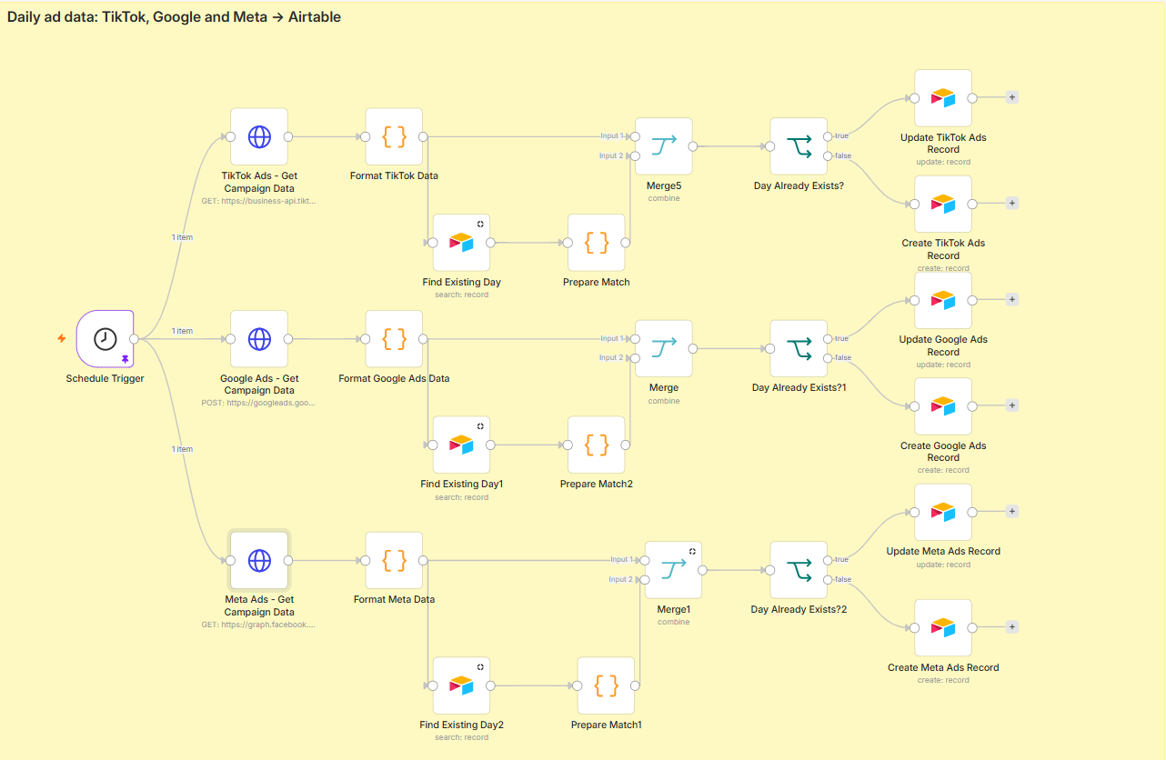 Ads workflow