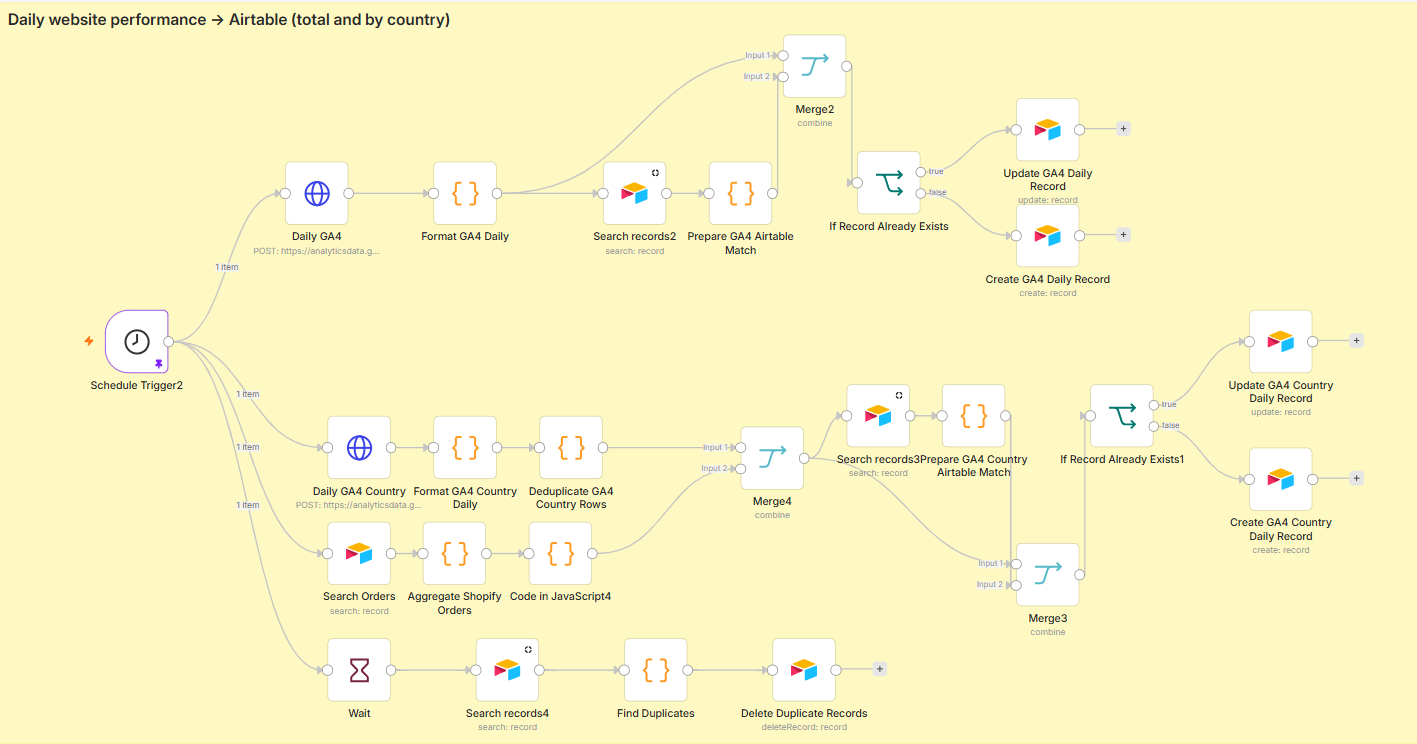 GA4 workflow