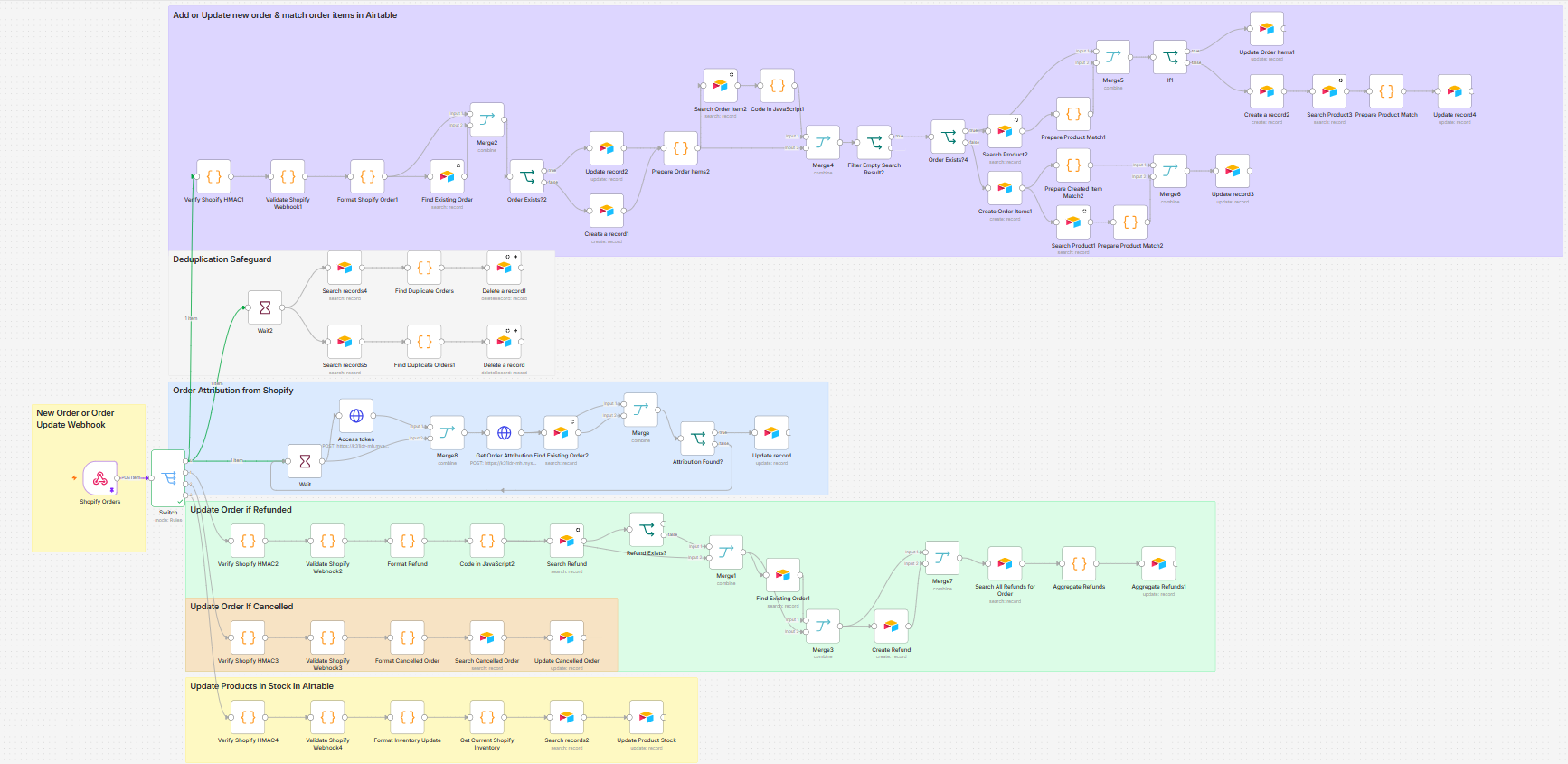 Orders workflow