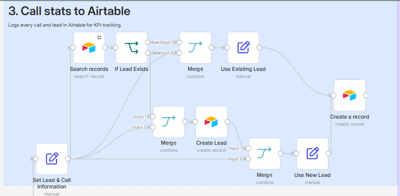Every call and lead is logged in Airtable for KPI tracking.