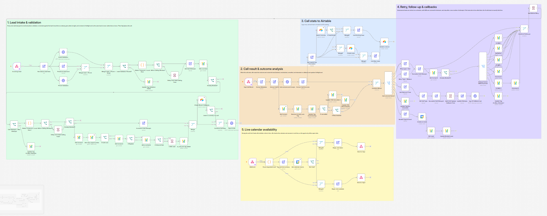 Full speed-to-lead workflow in n8n, split into five sections.